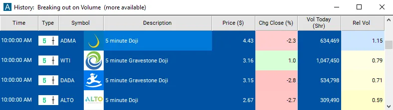 Trade Ideas Streaming Alerts window listing doji alerts
