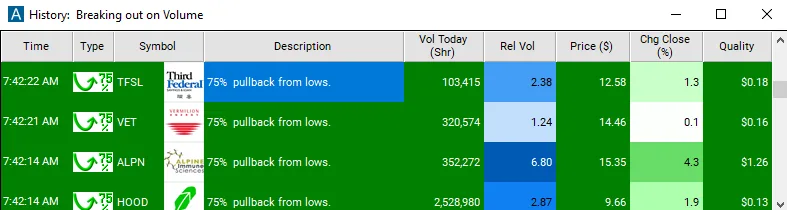 Trade Ideas Streaming Alerts window listing Fibonacci pullback alerts